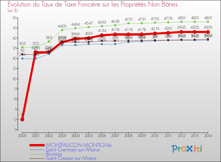 Evolution du taux de la taxe foncière sur les immeubles et terrains non batis pour MONTFAUCON-MONTIGNé et les communes proches de 2000 à 2014 Comparaison des taux de la taxe foncière sur les immeubles et terrains non batis pour MONTFAUCON-MONTIGNé et les communes voisines de 2000 à 2014
