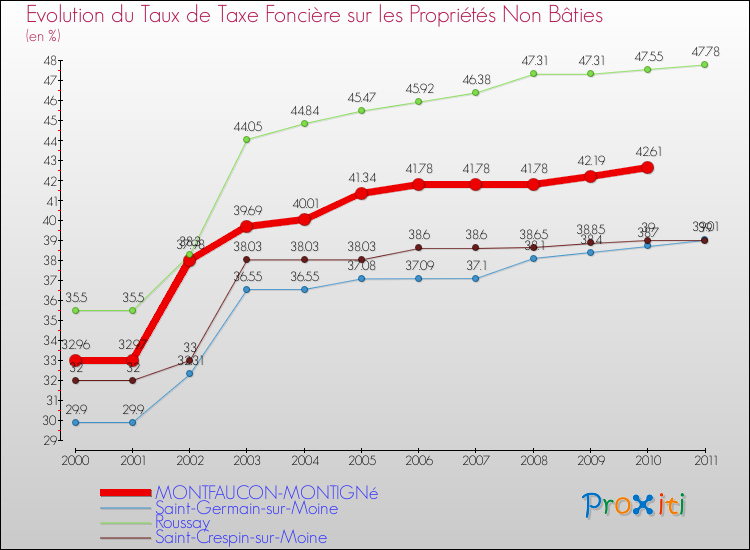 Evolution du taux de la taxe foncière sur les immeubles et terrains non batis pour MONTFAUCON-MONTIGNé et les communes proches Comparaison des taux de la taxe foncière sur les immeubles et terrains non batis pour MONTFAUCON-MONTIGNé et les communes voisines