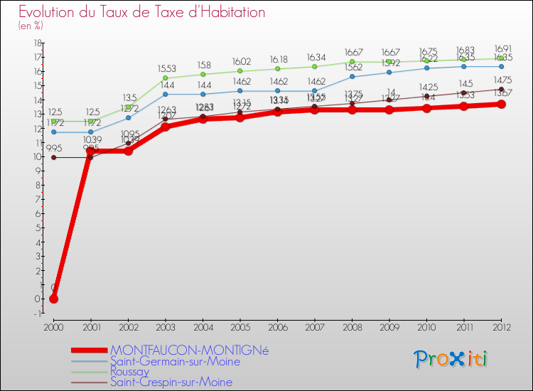 Evolution du taux de la taxe d'habitation pour MONTFAUCON-MONTIGNé et les communes proches Comparaison des taux de la taxe d'habitation pour MONTFAUCON-MONTIGNé et les communes voisines