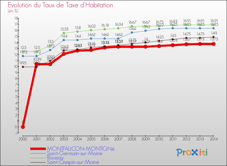 Evolution du taux de la taxe d'habitation pour MONTFAUCON-MONTIGNé et les communes proches de 2000 à 2014 Comparaison des taux de la taxe d'habitation pour MONTFAUCON-MONTIGNé et les communes voisines de 2000 à 2014