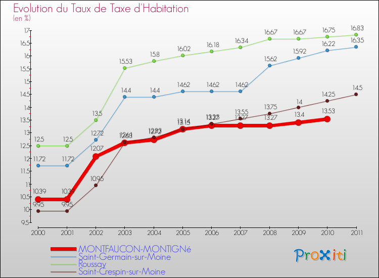 Evolution du taux de la taxe d'habitation pour MONTFAUCON-MONTIGNé et les communes proches Comparaison des taux de la taxe d'habitation pour MONTFAUCON-MONTIGNé et les communes voisines