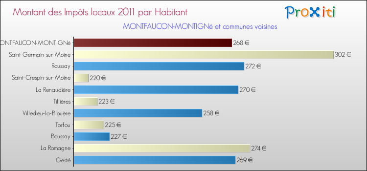 Montant des impôts locaux par Habitant pour MONTFAUCON-MONTIGNé et les communes proches Comparaison des impôts locaux par habitant pour MONTFAUCON-MONTIGNé et les communes voisines