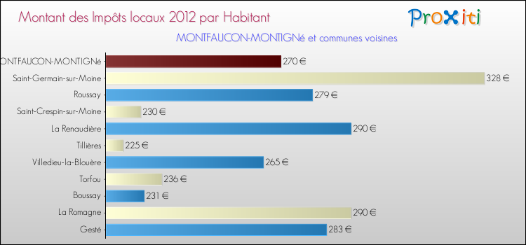 Montant des impôts locaux par Habitant pour MONTFAUCON-MONTIGNé et les communes proches Comparaison des impôts locaux par habitant pour MONTFAUCON-MONTIGNé et les communes voisines