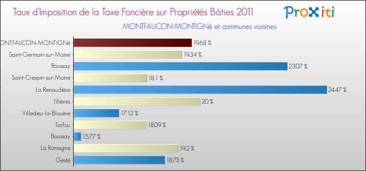 Taux d'imposition de la taxe foncière sur le bati 2011 pour MONTFAUCON-MONTIGNé et les communes proches Comparaison des taux d'imposition de la taxe foncière sur le bati 2011 pour MONTFAUCON-MONTIGNé et les communes voisines