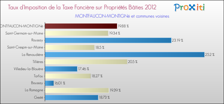 Taux d'imposition de la taxe foncière sur le bati 2012 pour MONTFAUCON-MONTIGNé et les communes proches Comparaison des taux d'imposition de la taxe foncière sur le bati 2012 pour MONTFAUCON-MONTIGNé et les communes voisines
