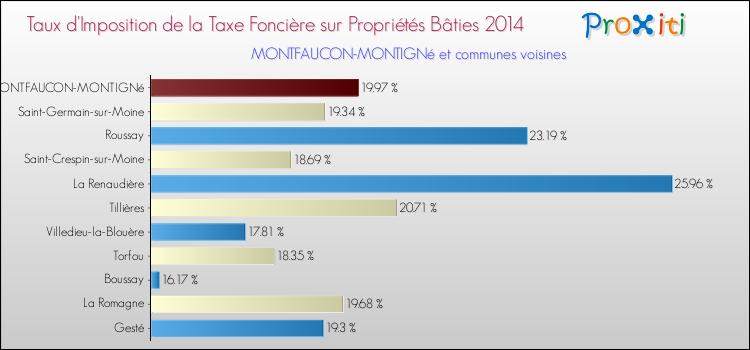 Taux d'imposition de la taxe foncière sur le bati 2014 pour MONTFAUCON-MONTIGNé et les communes proches Comparaison des taux d'imposition de la taxe foncière sur le bati 2014 pour MONTFAUCON-MONTIGNé et les communes voisines