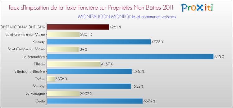 Taux d'imposition de la taxe foncière sur les immeubles et terrains non batis 2011 pour MONTFAUCON-MONTIGNé et les communes proches Comparaison des taux d'imposition de la taxe foncière sur les immeubles et terrains non batis 2011 pour MONTFAUCON-MONTIGNé et les communes voisines