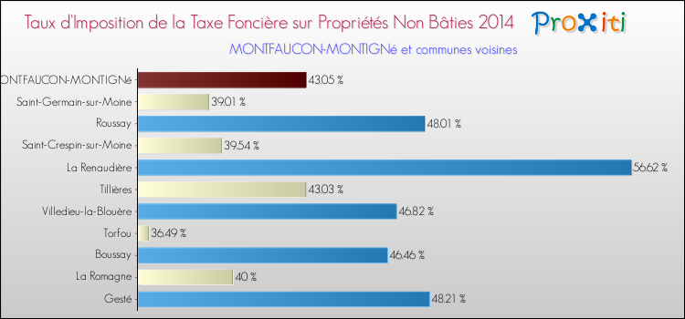 Taux d'imposition de la taxe foncière sur les immeubles et terrains non batis 2014 pour MONTFAUCON-MONTIGNé et les communes proches Comparaison des taux d'imposition de la taxe foncière sur les immeubles et terrains non batis 2014 pour MONTFAUCON-MONTIGNé et les communes voisines
