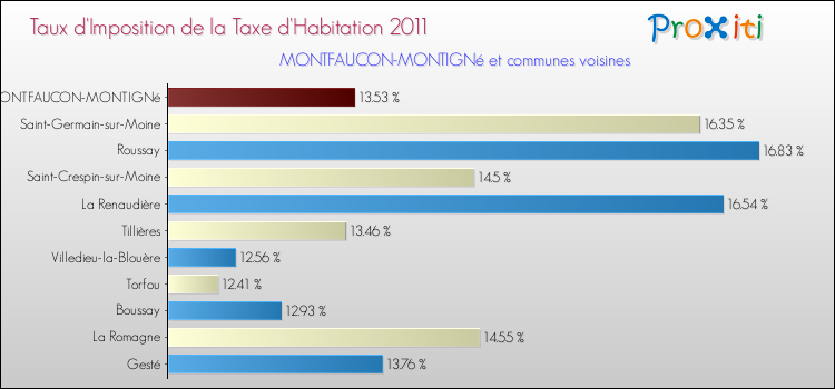 Taux d'imposition de la taxe d'habitation 2011 pour MONTFAUCON-MONTIGNé et les communes proches Comparaison des taux d'imposition de la taxe d'habitation 2011 pour MONTFAUCON-MONTIGNé et les communes voisines