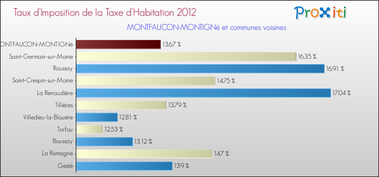 Taux d'imposition de la taxe d'habitation 2012 pour MONTFAUCON-MONTIGNé et les communes proches Comparaison des taux d'imposition de la taxe d'habitation 2012 pour MONTFAUCON-MONTIGNé et les communes voisines