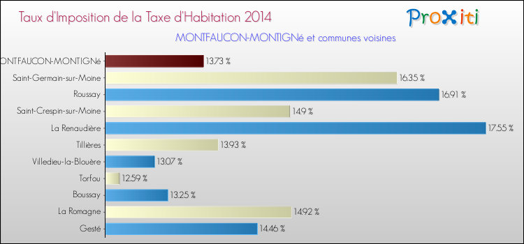 Taux d'imposition de la taxe d'habitation 2014 pour MONTFAUCON-MONTIGNé et les communes proches Comparaison des taux d'imposition de la taxe d'habitation 2014 pour MONTFAUCON-MONTIGNé et les communes voisines