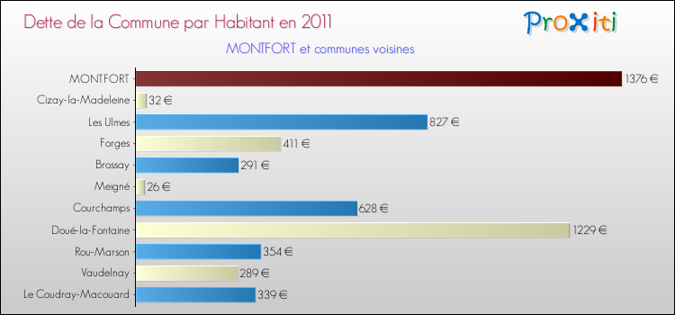 Dette par habitant de la commune en 2011 pour MONTFORT et les communes proches Comparaison de la dette par habitant de la commune en 2011 pour MONTFORT et les communes voisines