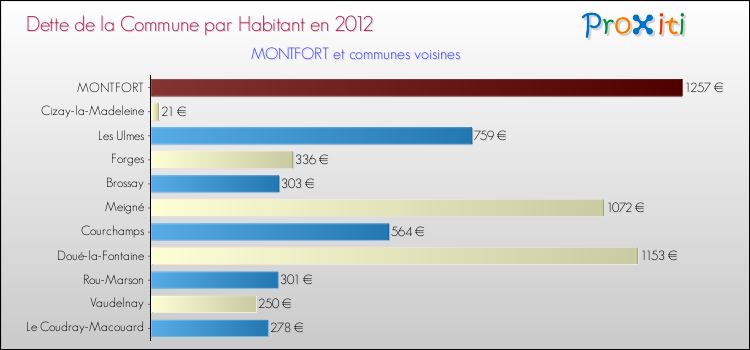 Dette par habitant de la commune en 2012 pour MONTFORT et les communes proches Comparaison de la dette par habitant de la commune en 2012 pour MONTFORT et les communes voisines