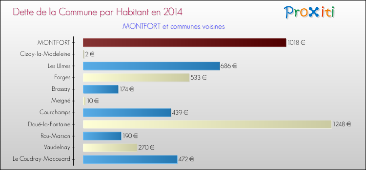 Dette par habitant de la commune en 2014 pour MONTFORT et les communes proches Comparaison de la dette par habitant de la commune en 2014 pour MONTFORT et les communes voisines
