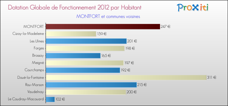 Montant des dotations globales de fonctionnement DGF par Habitant pour MONTFORT et les communes proches Comparaison des des dotations globales de fonctionnement DGF par habitant pour MONTFORT et les communes voisines