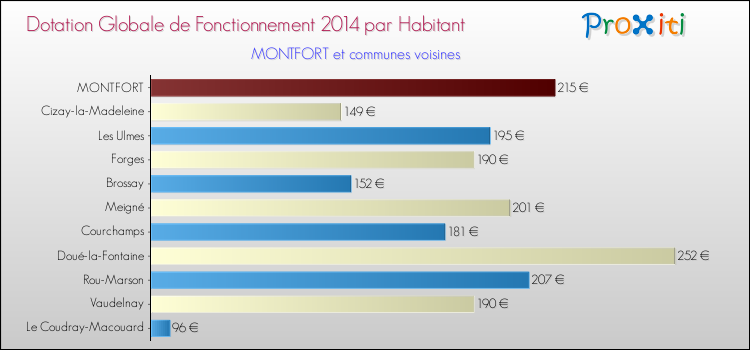 Montant des dotations globales de fonctionnement DGF par Habitant pour MONTFORT et les communes proches en 2014. Comparaison des des dotations globales de fonctionnement DGF par habitant pour MONTFORT et les communes voisines en 2014.