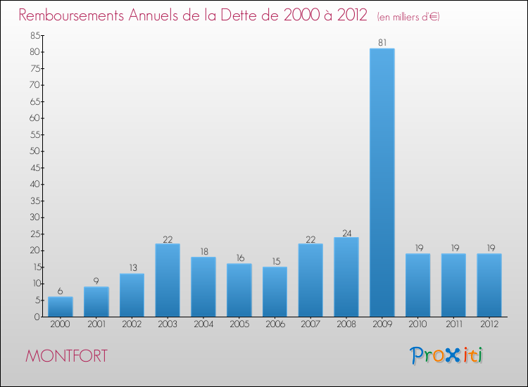 Evolution de l'annuité de la dette pour la commune de MONTFORT de 2000 à 2012 Annuités de la dette pour MONTFORT de 2000 à 2012