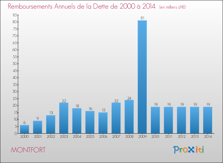 Evolution de l'annuité de la dette pour la commune de MONTFORT de 2000 à 2014 Annuités de la dette pour MONTFORT de 2000 à 2014