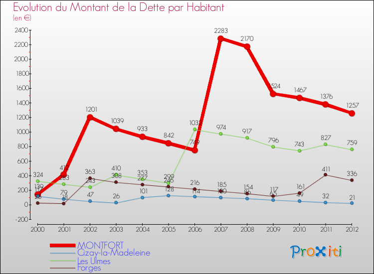 Evolution de la dette par habitant pour la commune de MONTFORT et les communes proches de 2000 à 2012 Comparaison de la dette par habitant pour MONTFORT et les communes voisines de 2000 à 2012