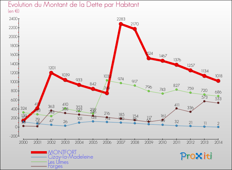 Evolution de la dette par habitant pour la commune de MONTFORT et les communes proches de 2000 à 2014 Comparaison de la dette par habitant pour MONTFORT et les communes voisines de 2000 à 2014