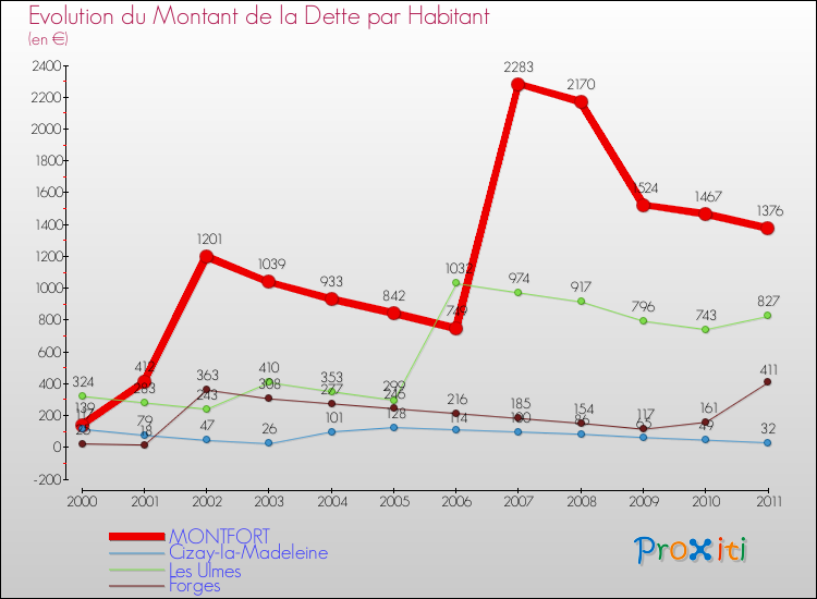 Evolution de la dette par habitant pour la commune de MONTFORT et les communes proches Comparaison de la dette par habitant pour MONTFORT et les communes voisines