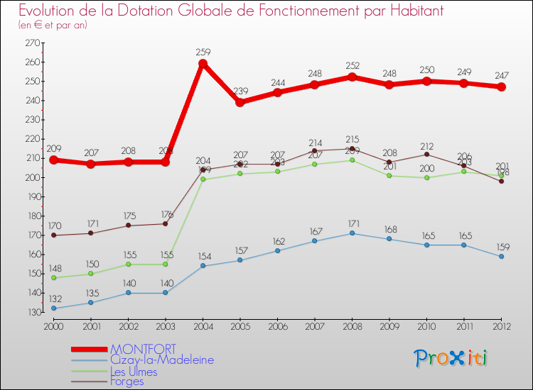 Evolution et montant de la dotation globale de fonctionnement par Habitant pour MONTFORT et les communes proches Comparaison des dotations globales de fonctionnement par habitant pour MONTFORT et les communes voisines