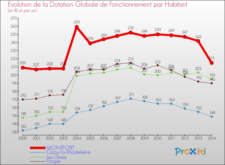 Evolution et montant de la dotation globale de fonctionnement par Habitant pour MONTFORT et les communes proches de 2000 à 2014. Comparaison des dotations globales de fonctionnement par habitant pour MONTFORT et les communes voisines de 2000 à 2014.