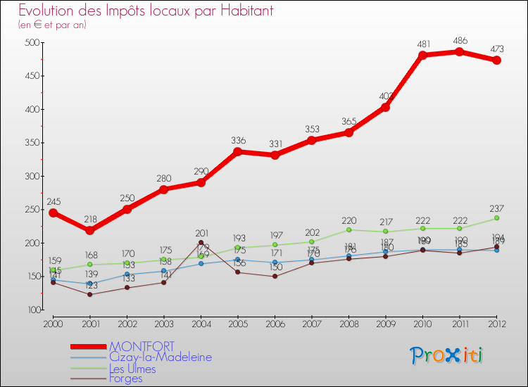Evolution et montant des impôts locaux par Habitant pour MONTFORT et les communes proches Comparaison des impôts locaux par habitant pour MONTFORT et les communes voisines
