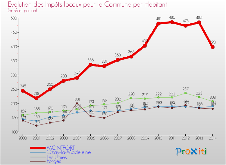 Evolution et montant des impôts locaux par Habitant pour MONTFORT et les communes proches de 2000 à 2014 Comparaison des impôts locaux par habitant pour MONTFORT et les communes voisines de 2000 à 2014