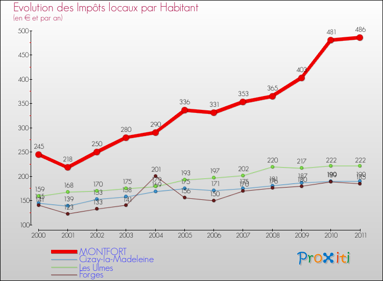 Evolution et montant des impôts locaux par Habitant pour MONTFORT et les communes proches Comparaison des impôts locaux par habitant pour MONTFORT et les communes voisines