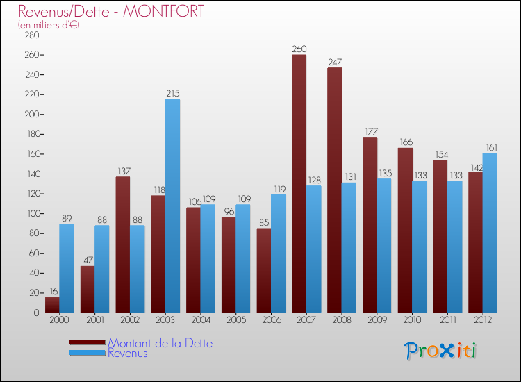 Evolution comparée de la dette et des revenus pour la commune de MONTFORT de 2000 à 2012 Comparaison de la dette et des revenus pour MONTFORT de 2000 à 2012