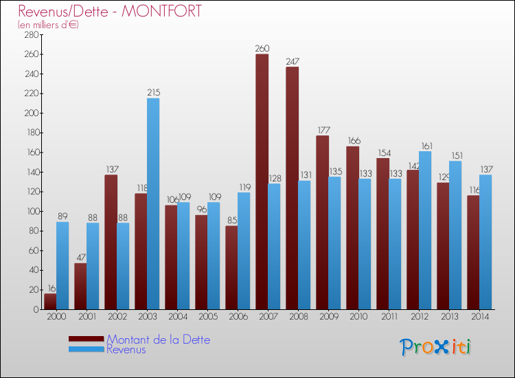 Evolution comparée de la dette et des revenus pour la commune de MONTFORT de 2000 à 2014 Comparaison de la dette et des revenus pour MONTFORT de 2000 à 2014