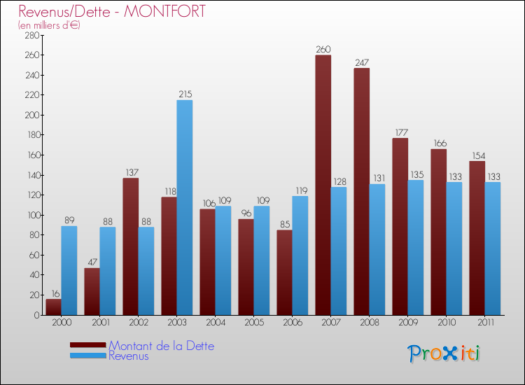 Evolution comparée de la dette et des revenus pour la commune de MONTFORT de 2000 à 2011 Comparaison de la dette et des revenus pour MONTFORT de 2000 à 2011