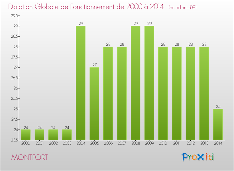 Evolution du montant de la Dotation Globale de Fonctionnement pour la commune de MONTFORT de 2000 à 2014 Evolution du montant de la Dotation Globale de Fonctionnement pour MONTFORT de 2000 à 2014
