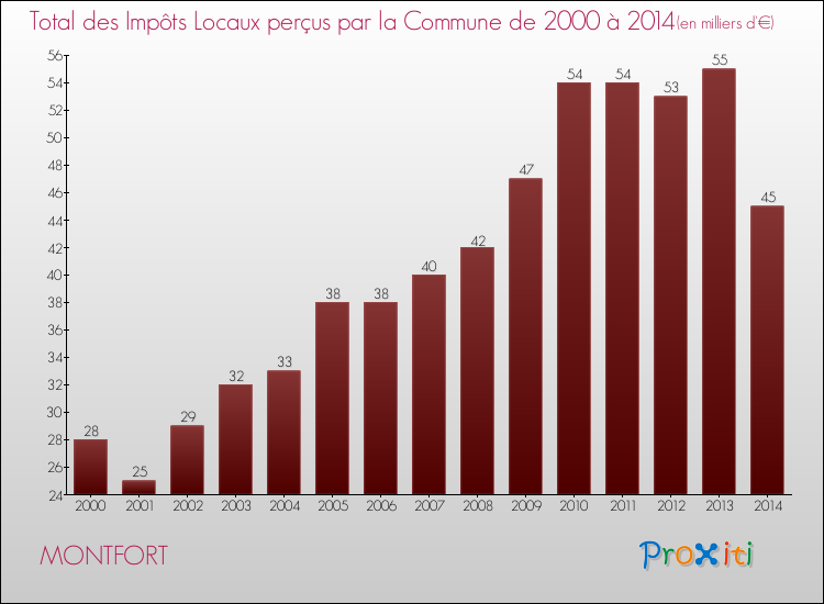 Evolution des Impôts Locaux pour la commune de MONTFORT de 2000 à 2014 Evolution des Impôts Locaux pour MONTFORT de 2000 à 2014