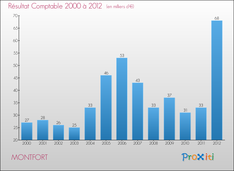 Evolution du résultat comptable pour la commune de MONTFORT de 2000 à 2012 Evolution du résultat comptable pour MONTFORT de 2000 à 2012