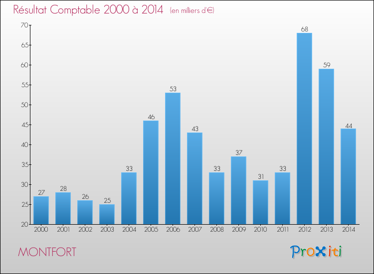 Evolution du résultat comptable pour la commune de MONTFORT de 2000 à 2014 Evolution du résultat comptable pour MONTFORT de 2000 à 2014