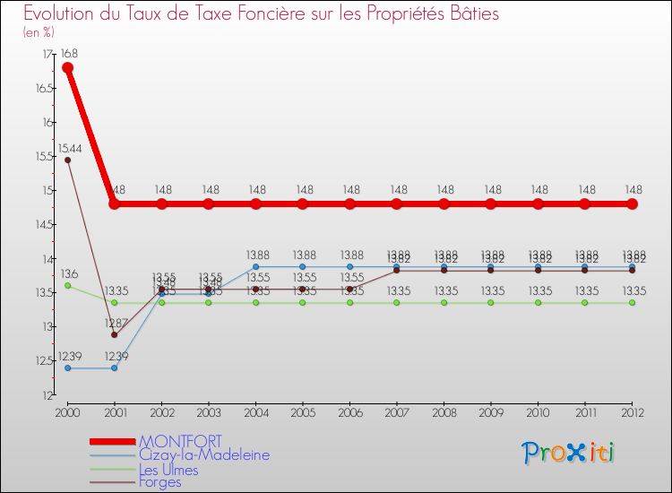 Evolution du taux de la taxe foncière sur le bati pour MONTFORT et les communes proches de 2000 à 2012 Comparaison des taux de taxe foncière sur le bati pour MONTFORT et les communes voisines de 2000 à 2012