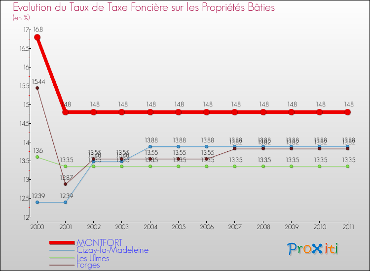 Evolution du taux de la taxe foncière sur le bati pour MONTFORT et les communes proches Comparaison des taux de taxe foncière sur le bati pour MONTFORT et les communes voisines