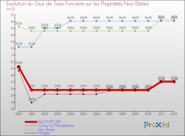 Evolution du taux de la taxe foncière sur les immeubles et terrains non batis pour MONTFORT et les communes proches de 2000 à 2012 Comparaison des taux de la taxe foncière sur les immeubles et terrains non batis pour MONTFORT et les communes voisines de 2000 à 2012