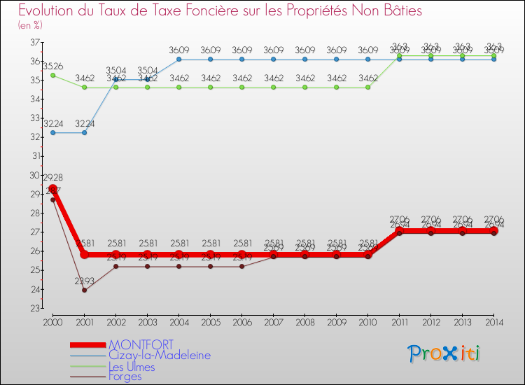 Evolution du taux de la taxe foncière sur les immeubles et terrains non batis pour MONTFORT et les communes proches de 2000 à 2014 Comparaison des taux de la taxe foncière sur les immeubles et terrains non batis pour MONTFORT et les communes voisines de 2000 à 2014