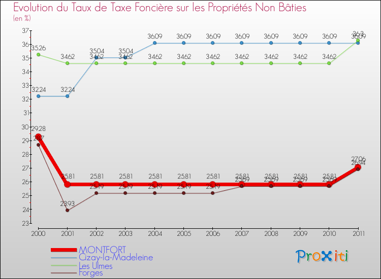 Evolution du taux de la taxe foncière sur les immeubles et terrains non batis pour MONTFORT et les communes proches Comparaison des taux de la taxe foncière sur les immeubles et terrains non batis pour MONTFORT et les communes voisines