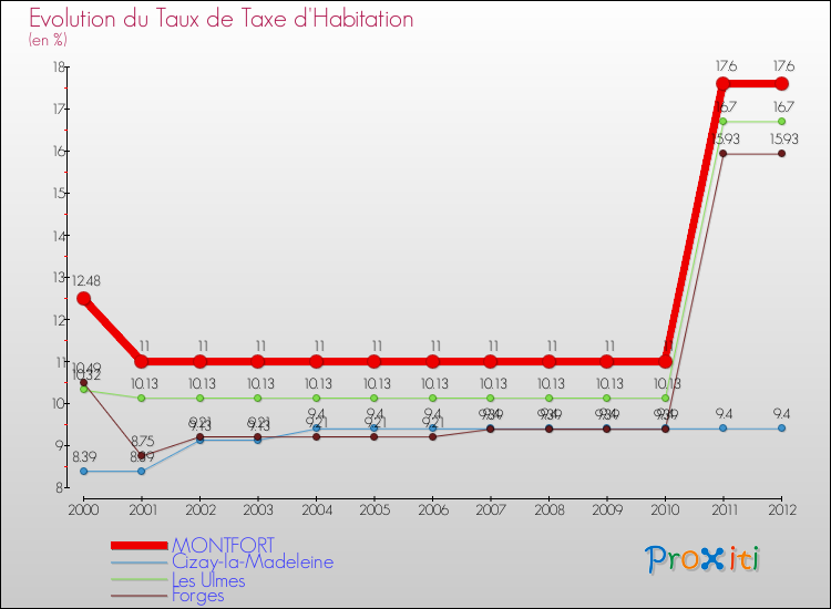 Evolution du taux de la taxe d'habitation pour MONTFORT et les communes proches Comparaison des taux de la taxe d'habitation pour MONTFORT et les communes voisines
