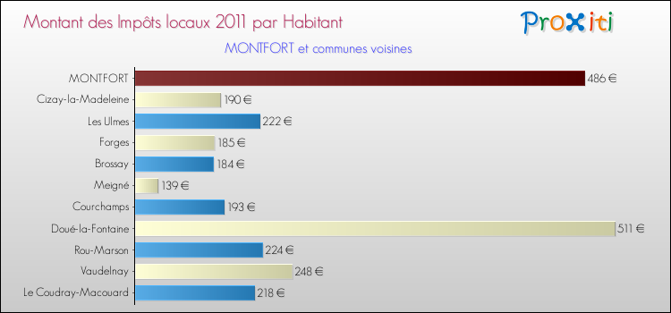 Montant des impôts locaux par Habitant pour MONTFORT et les communes proches Comparaison des impôts locaux par habitant pour MONTFORT et les communes voisines