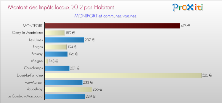 Montant des impôts locaux par Habitant pour MONTFORT et les communes proches Comparaison des impôts locaux par habitant pour MONTFORT et les communes voisines