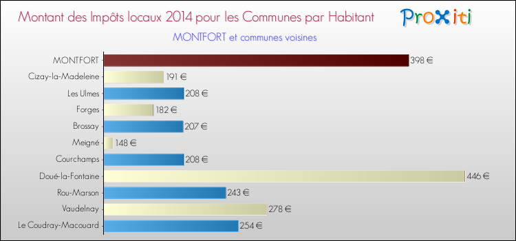 Montant des impôts locaux par Habitant pour MONTFORT et les communes proches en 2014 Comparaison des impôts locaux par habitant pour MONTFORT et les communes voisines en 2014