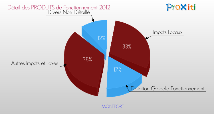 Décomposition du Budget de Fonctionnement 2012 de la commune de MONTFORT Budget de Fonctionnement 2012 pour la commune de MONTFORT