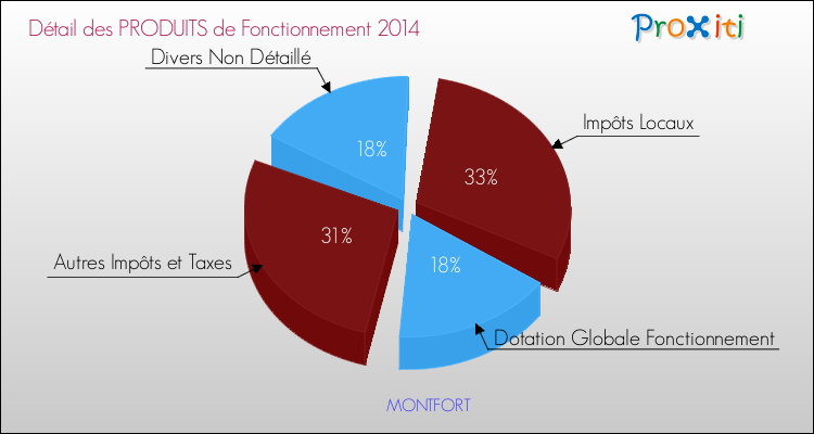Décomposition du Budget de Fonctionnement 2014 de la commune de MONTFORT Budget de Fonctionnement 2014 pour la commune de MONTFORT