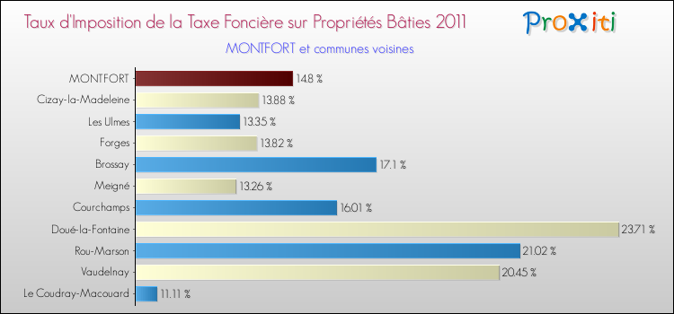 Taux d'imposition de la taxe foncière sur le bati 2011 pour MONTFORT et les communes proches Comparaison des taux d'imposition de la taxe foncière sur le bati 2011 pour MONTFORT et les communes voisines