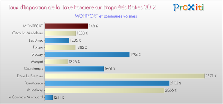 Taux d'imposition de la taxe foncière sur le bati 2012 pour MONTFORT et les communes proches Comparaison des taux d'imposition de la taxe foncière sur le bati 2012 pour MONTFORT et les communes voisines